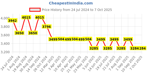 myntra.com KISAH Men Ethnic Motifs Yoke Design Sequinned Kurta with Churidar Set kisah Price History Graph from 24 Jul 2024 to 7 Oct 2025