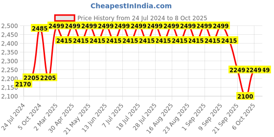 myntra.com KISAH Men Flared Sleeves Thread Work Kurta kisah Price History Graph from 24 Jul 2024 to 8 Oct 2025