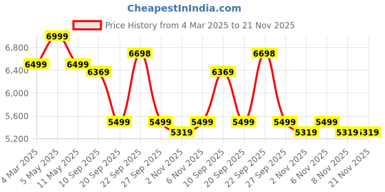 myntra.com KISAH Men Floral Embroidered Regular Kurta with Trousers kisah Price History Graph from 4 Mar 2025 to 20 Nov 2025