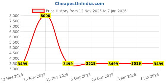 myntra.com KISAH Men Floral Embroidered Thread Work Mandarin Collar Cotton Silk Straight Kurta kisah Price History Graph from 12 Nov 2025 to 7 Jan 2026