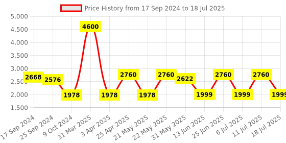 myntra.com KISAH Men Floral Jacquard Woven Design Nehru Jacket kisah Price History Graph from 17 Sep 2024 to 18 Jul 2025