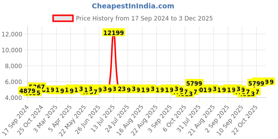 myntra.com KISAH Men Floral Printed Cotton Kurta Sherwani Set kisah Price History Graph from 17 Sep 2024 to 2 Dec 2025