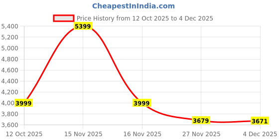 myntra.com KISAH Men Floral Printed Festive Straight Kurta kisah Price History Graph from 12 Oct 2025 to 4 Dec 2025