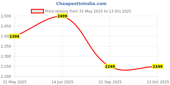 myntra.com KISAH Men Floral Printed Flared Sleeves Kurta kisah Price History Graph from 31 May 2025 to 13 Oct 2025