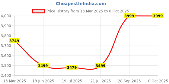 myntra.com KISAH Men Floral Printed Kurta & Churidar with Jacket kisah Price History Graph from 13 Mar 2025 to 8 Oct 2025