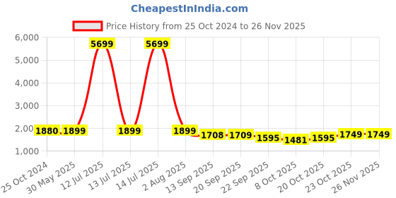 myntra.com KISAH Men Floral Printed Kurta with Churidar kisah Price History Graph from 25 Oct 2024 to 25 Nov 2025