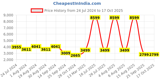 myntra.com KISAH Men Floral Printed Kurta with Churidar & Jacket kisah Price History Graph from 24 Jul 2024 to 15 Oct 2025