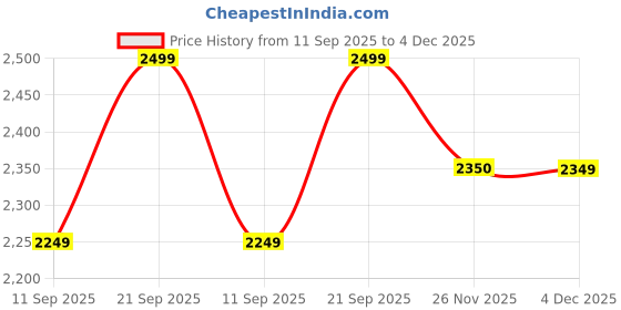 myntra.com KISAH Men Floral Printed Mandarin Collar Knee Length Kurta kisah Price History Graph from 11 Sep 2025 to 4 Dec 2025