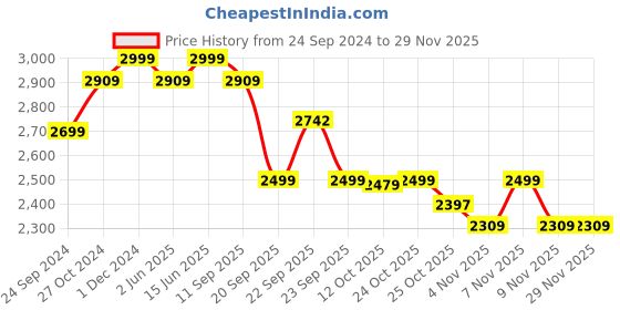 myntra.com KISAH Men Floral Printed Regular Kurta with Churidar kisah Price History Graph from 24 Sep 2024 to 27 Nov 2025