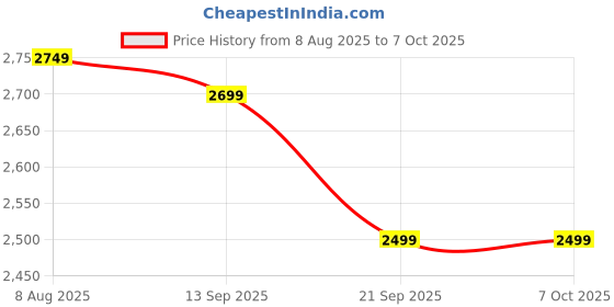 myntra.com KISAH Men Floral Printed Regular Kurta with Churidar kisah Price History Graph from 8 Aug 2025 to 7 Oct 2025