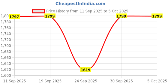 myntra.com KISAH Men Floral Printed Regular Kurta with Churidar kisah Price History Graph from 11 Sep 2025 to 4 Oct 2025