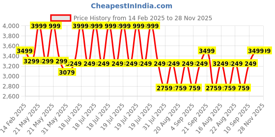 myntra.com KISAH Men Floral Printed Regular Kurta with Dhoti Pants kisah Price History Graph from 14 Feb 2025 to 28 Nov 2025