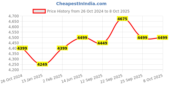 myntra.com KISAH Men Floral Printed Regular Kurta with Trousers kisah Price History Graph from 26 Oct 2024 to 8 Oct 2025