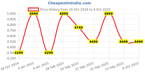 myntra.com KISAH Men Floral Printed Regular Kurta with Trousers kisah Price History Graph from 26 Oct 2024 to 9 Oct 2025