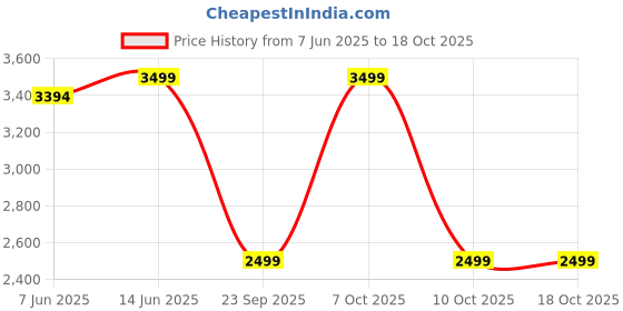myntra.com KISAH Men Floral Printed Regular Kurta with Trousers kisah Price History Graph from 7 Jun 2025 to 17 Oct 2025