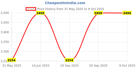 myntra.com KISAH Men Floral Printed Regular Kurta with Trousers kisah Price History Graph from 31 May 2025 to 9 Oct 2025