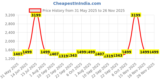 myntra.com KISAH Men Floral Printed Thread Work Kurta kisah Price History Graph from 31 May 2025 to 25 Nov 2025