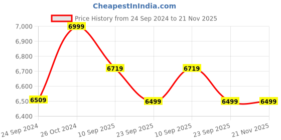 myntra.com KISAH Men Floral Regular Kurta with Trousers kisah Price History Graph from 24 Sep 2024 to 20 Nov 2025