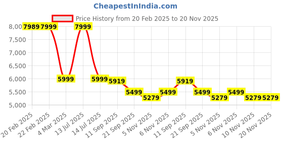 myntra.com KISAH Men Floral Regular Kurta with Trousers kisah Price History Graph from 20 Feb 2025 to 19 Nov 2025