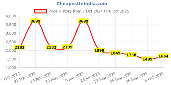 myntra.com KISAH Men Gathered Dhotis kisah Price History Graph from 7 Oct 2024 to 6 Oct 2025