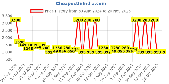 myntra.com KISAH Men Geometric Embroidered Thread Work Short Kurta kisah Price History Graph from 30 Aug 2024 to 19 Nov 2025