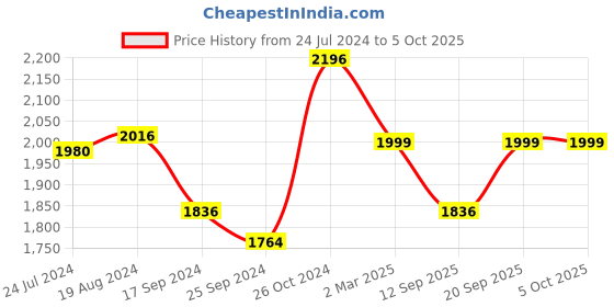 myntra.com KISAH Men Geometric Flared Sleeves Thread Work Kurta kisah Price History Graph from 24 Jul 2024 to 4 Oct 2025