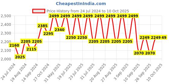 myntra.com KISAH Men Geometric Kurta kisah Price History Graph from 24 Jul 2024 to 9 Oct 2025