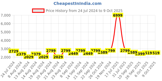 myntra.com KISAH Men Geometric Print Kurta with Dhoti Pants Set kisah Price History Graph from 24 Jul 2024 to 8 Oct 2025