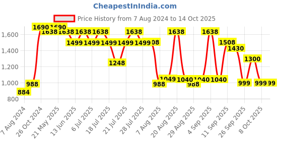 myntra.com KISAH Men Geometric Printed Mandarin Collar Short Kurta kisah Price History Graph from 7 Aug 2024 to 14 Oct 2025