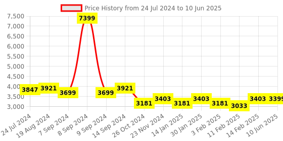 myntra.com KISAH Men Geometric Printed Regular Kurta with Churidar & Jacket kisah Price History Graph from 24 Jul 2024 to 10 Jun 2025