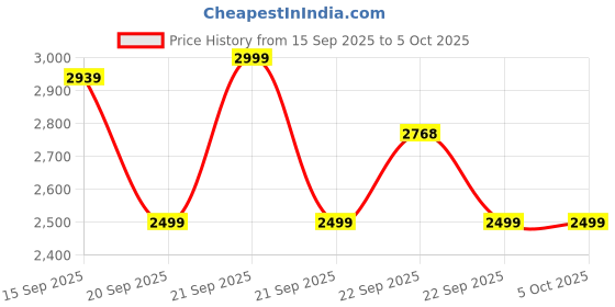myntra.com KISAH Men Geometric Printed Thread Work Kurta kisah Price History Graph from 15 Sep 2025 to 5 Oct 2025