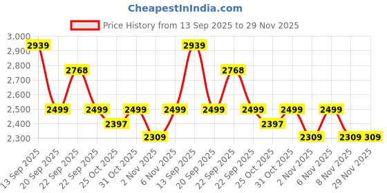 myntra.com KISAH Men Geometric Printed Thread Work Kurta kisah Price History Graph from 13 Sep 2025 to 28 Nov 2025