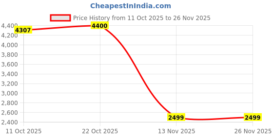 myntra.com KISAH Men Geometric Printed Woven Nehru Jacket with Pocket Square kisah Price History Graph from 11 Oct 2025 to 25 Nov 2025