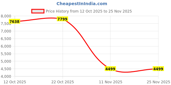 myntra.com KISAH Men Geometric Self Design Kurta with Trousers kisah Price History Graph from 12 Oct 2025 to 25 Nov 2025