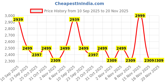 myntra.com KISAH Men Geometric Striped Kurta kisah Price History Graph from 10 Sep 2025 to 19 Nov 2025