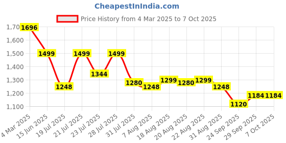 myntra.com KISAH Men Geometric Thread Work Short Kurta kisah Price History Graph from 4 Mar 2025 to 7 Oct 2025