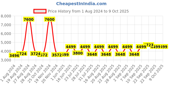myntra.com KISAH Men Geometric Woven Design Jodhpuri Bandhgala Blazer kisah Price History Graph from 1 Aug 2024 to 4 Oct 2025