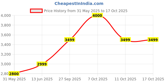 myntra.com KISAH Men Geometric Woven Design Mandarin Collar Sequinned Straight Kurta kisah Price History Graph from 31 May 2025 to 16 Oct 2025