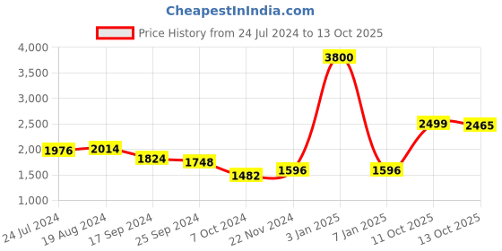 myntra.com KISAH Men Geometric Woven Design Nehru Jacket kisah Price History Graph from 24 Jul 2024 to 11 Oct 2025