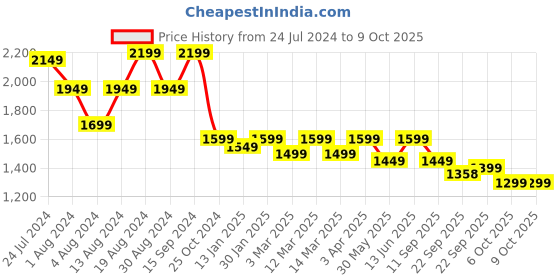 myntra.com KISAH Men Gold & Cream Woven Design Nehru Jacket kisah Price History Graph from 24 Jul 2024 to 9 Oct 2025