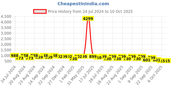 myntra.com KISAH Men Gold-Colored Geometric Embroidered Kurta kisah Price History Graph from 24 Jul 2024 to 10 Oct 2025