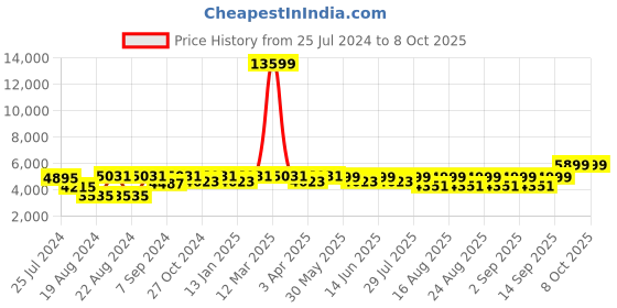 myntra.com KISAH Men Gold-Coloured & Beige Printed Cotton Sherwani Set kisah Price History Graph from 25 Jul 2024 to 8 Oct 2025