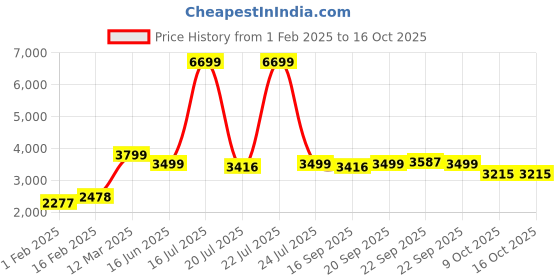 myntra.com KISAH Men Gold-Coloured Printed Kurta with Churidar kisah Price History Graph from 1 Feb 2025 to 15 Oct 2025