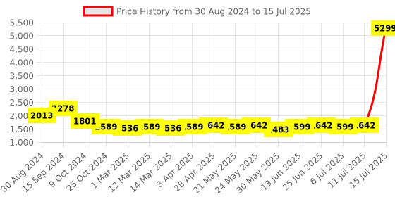 myntra.com KISAH Men Gold -Coloured Woven Design Nehru Jacket kisah Price History Graph from 30 Aug 2024 to 15 Jul 2025