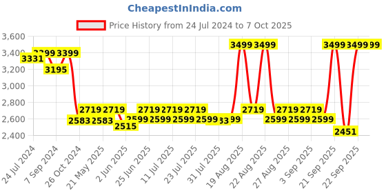 myntra.com KISAH Men Gold-Toned & Beige Solid Kurta with Churidar & Nehru Jacket kisah Price History Graph from 24 Jul 2024 to 6 Oct 2025