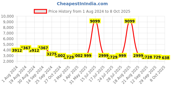myntra.com KISAH Men Gold-Toned & Green Kurta with Pyjamas & Nehru Jacket kisah Price History Graph from 1 Aug 2024 to 8 Oct 2025