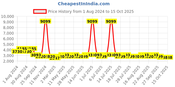 myntra.com KISAH Men Gold-Toned Jacquard Kurta With Pyjamas & Jacket kisah Price History Graph from 1 Aug 2024 to 14 Oct 2025