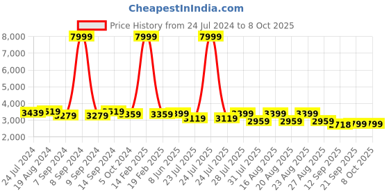 myntra.com KISAH Men Gold-Toned Regular Kurta Pyjamas with Jacket kisah Price History Graph from 24 Jul 2024 to 7 Oct 2025