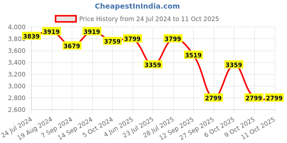 myntra.com KISAH Men Gold-Toned Regular Kurta with Churidar kisah Price History Graph from 24 Jul 2024 to 11 Oct 2025