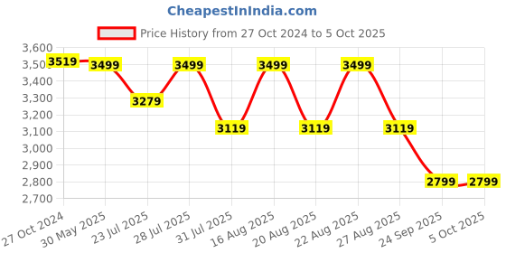 myntra.com KISAH Men Gold-Toned Solid Regular Kurta with Pyjamas & Jacket kisah Price History Graph from 27 Oct 2024 to 4 Oct 2025